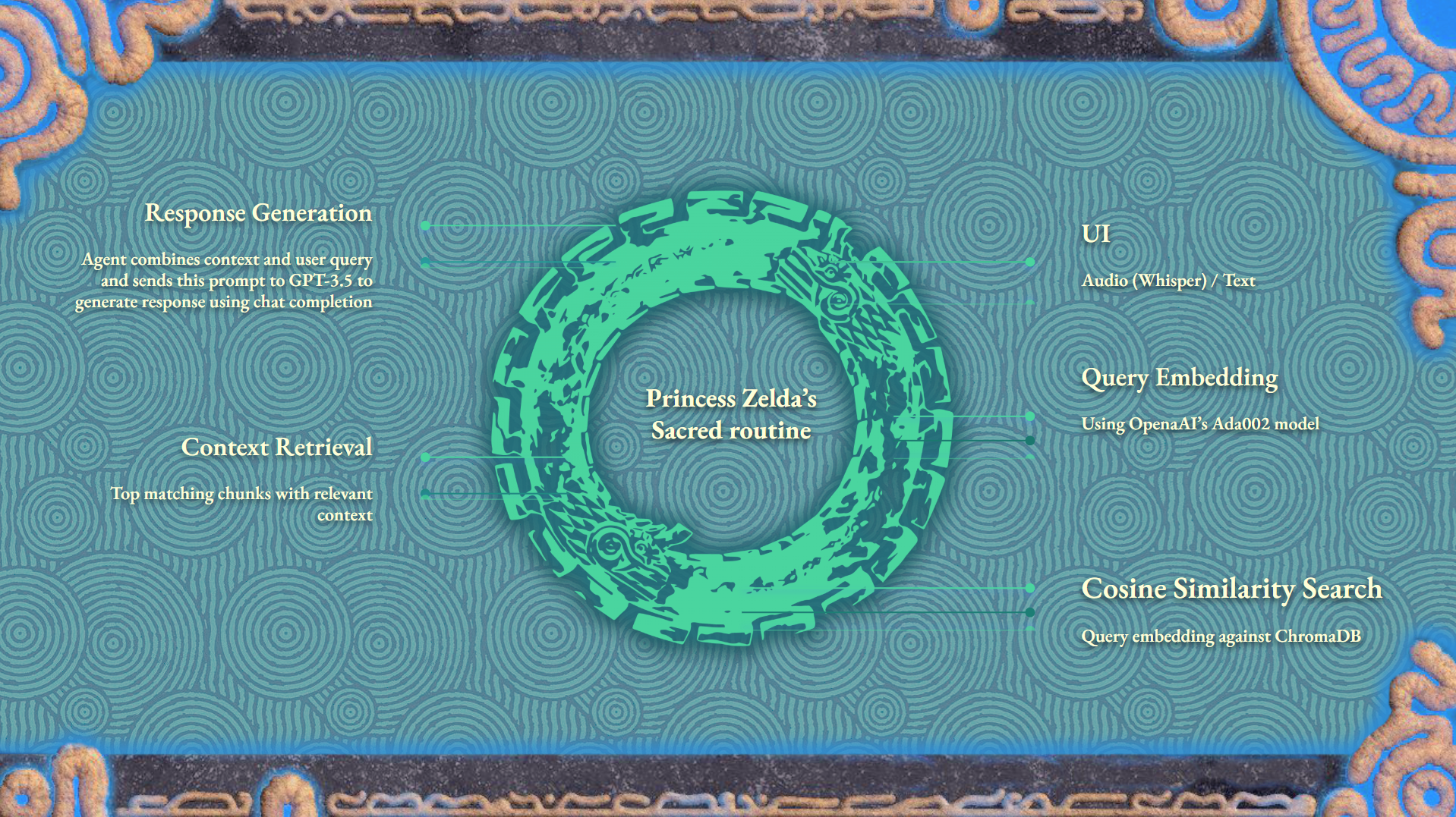 Diaries of the Upheaval - System Architecture Diagram